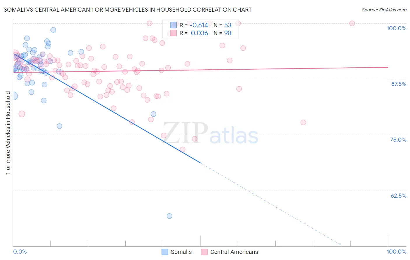 Somali vs Central American 1 or more Vehicles in Household