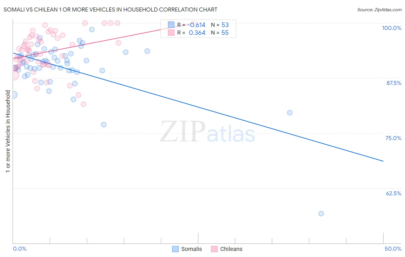 Somali vs Chilean 1 or more Vehicles in Household