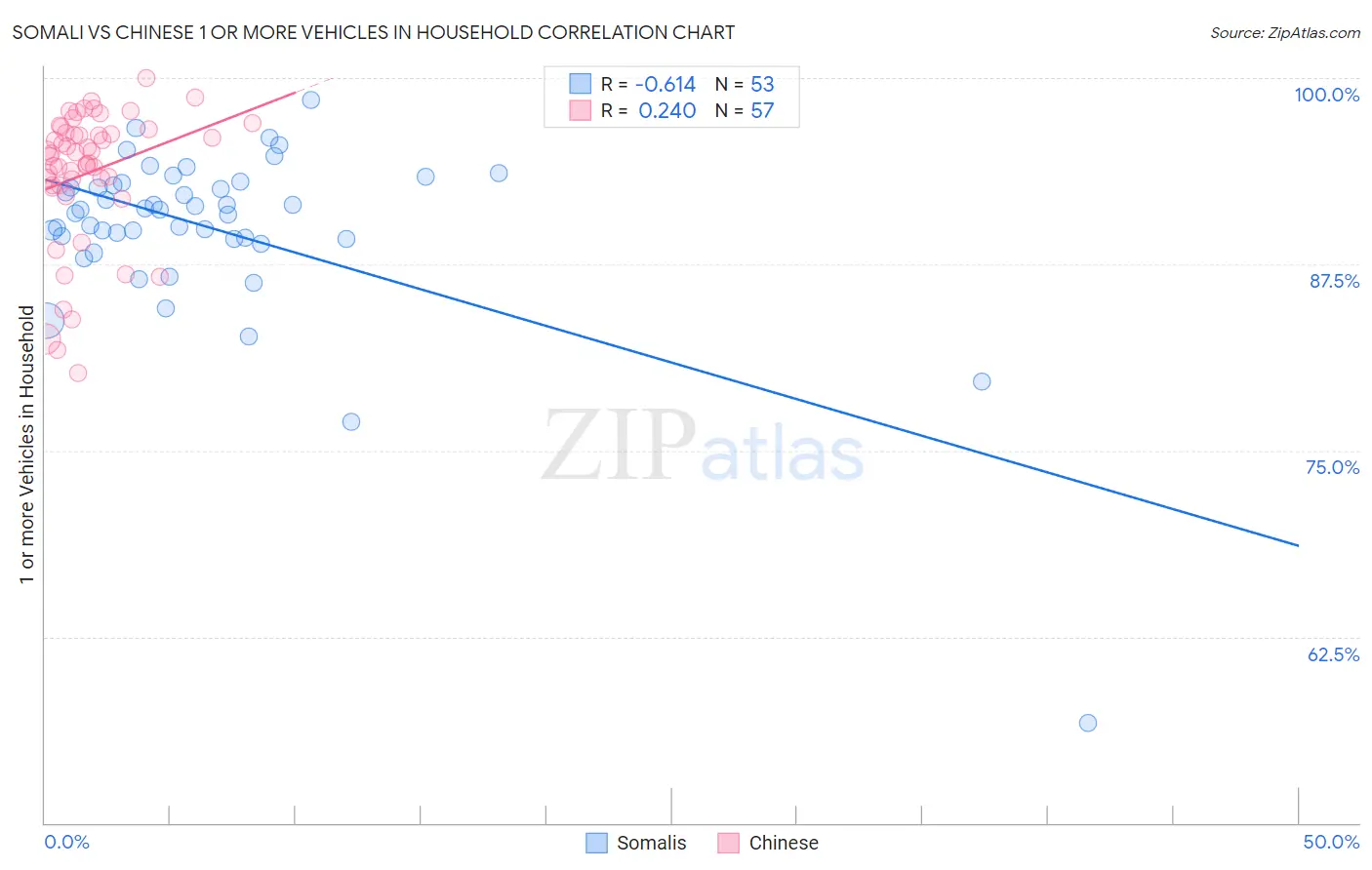 Somali vs Chinese 1 or more Vehicles in Household