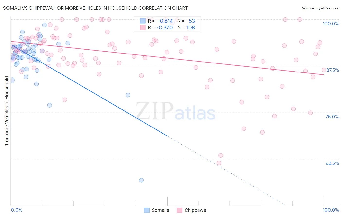 Somali vs Chippewa 1 or more Vehicles in Household