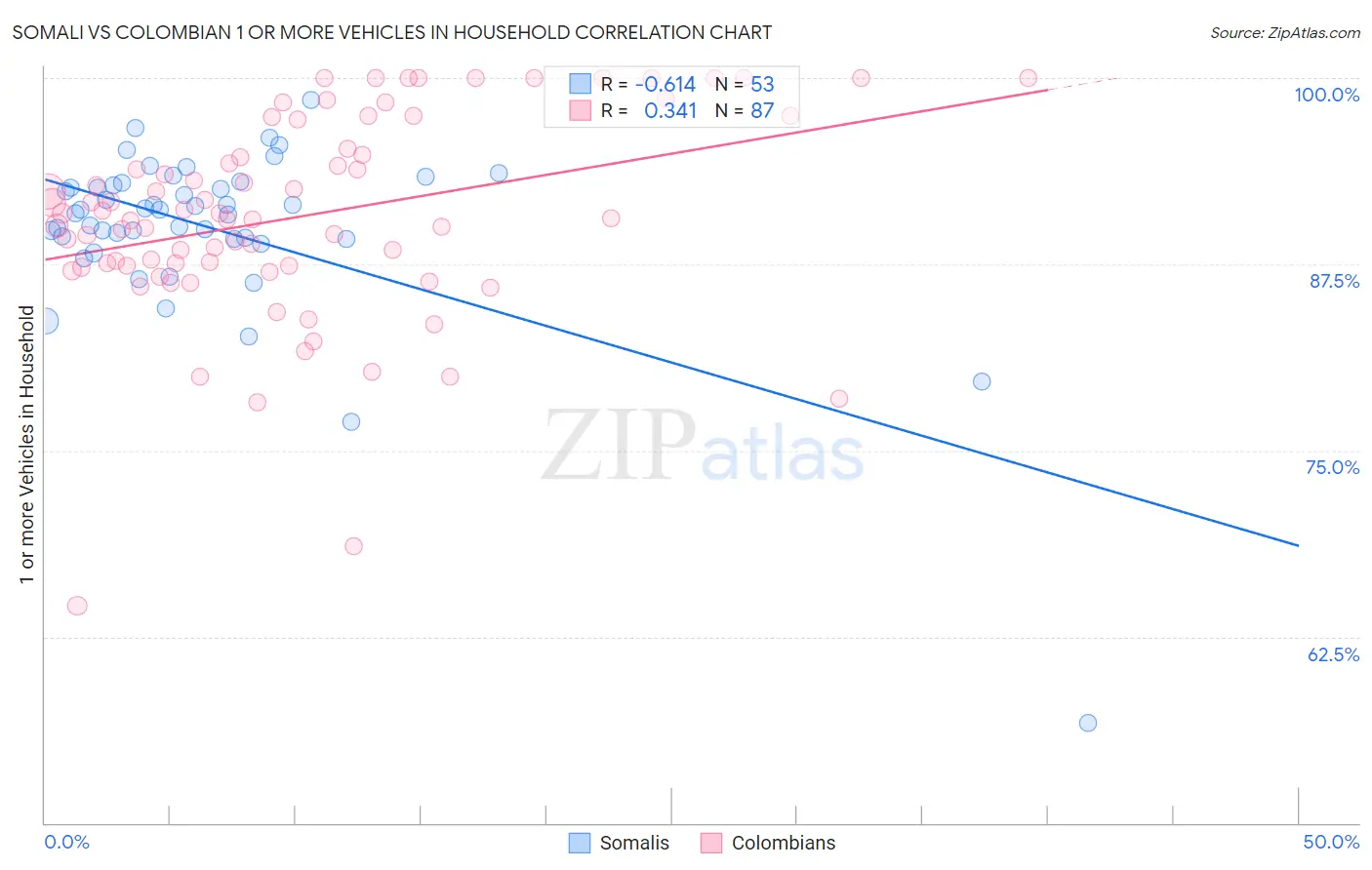 Somali vs Colombian 1 or more Vehicles in Household
