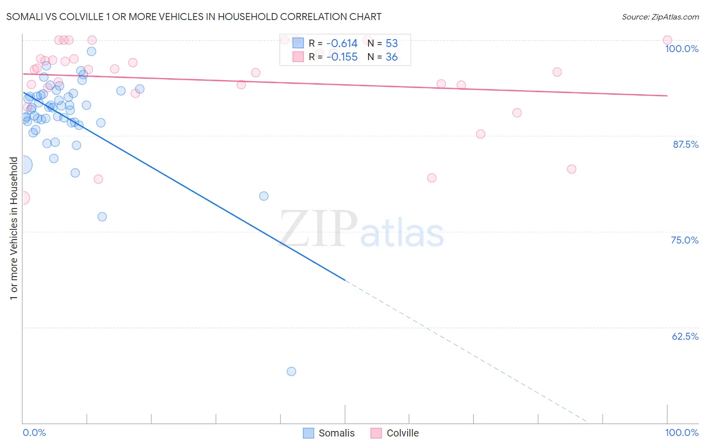 Somali vs Colville 1 or more Vehicles in Household