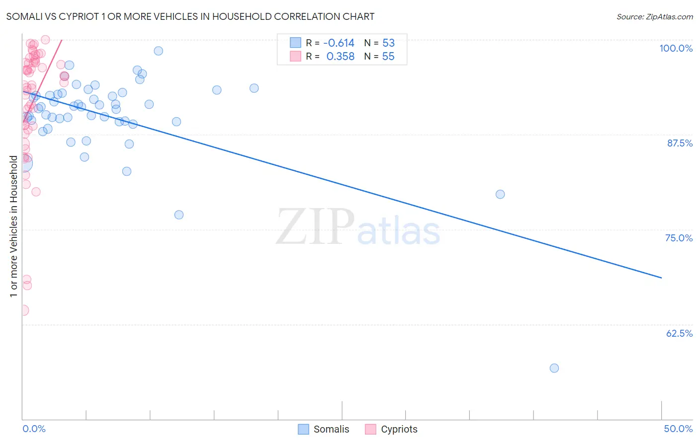Somali vs Cypriot 1 or more Vehicles in Household