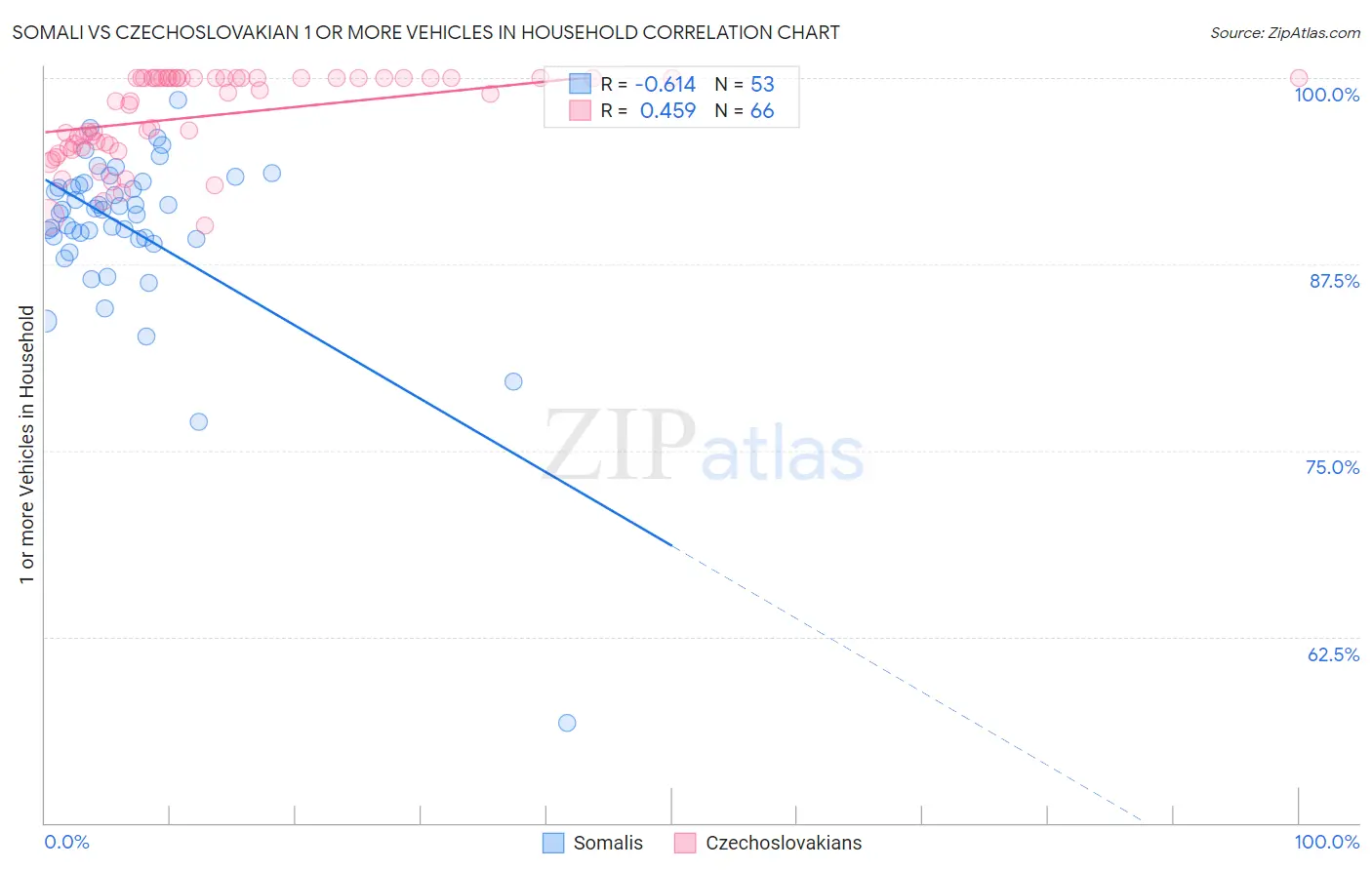 Somali vs Czechoslovakian 1 or more Vehicles in Household