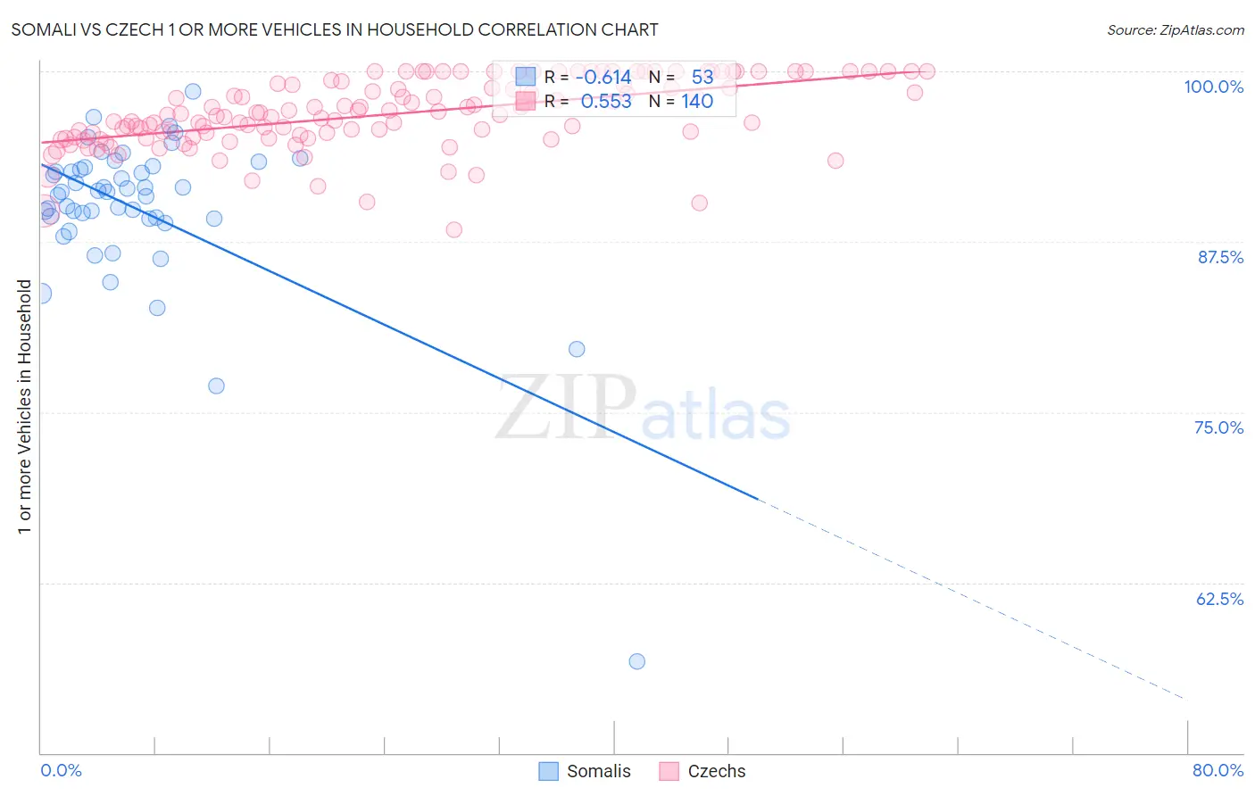 Somali vs Czech 1 or more Vehicles in Household