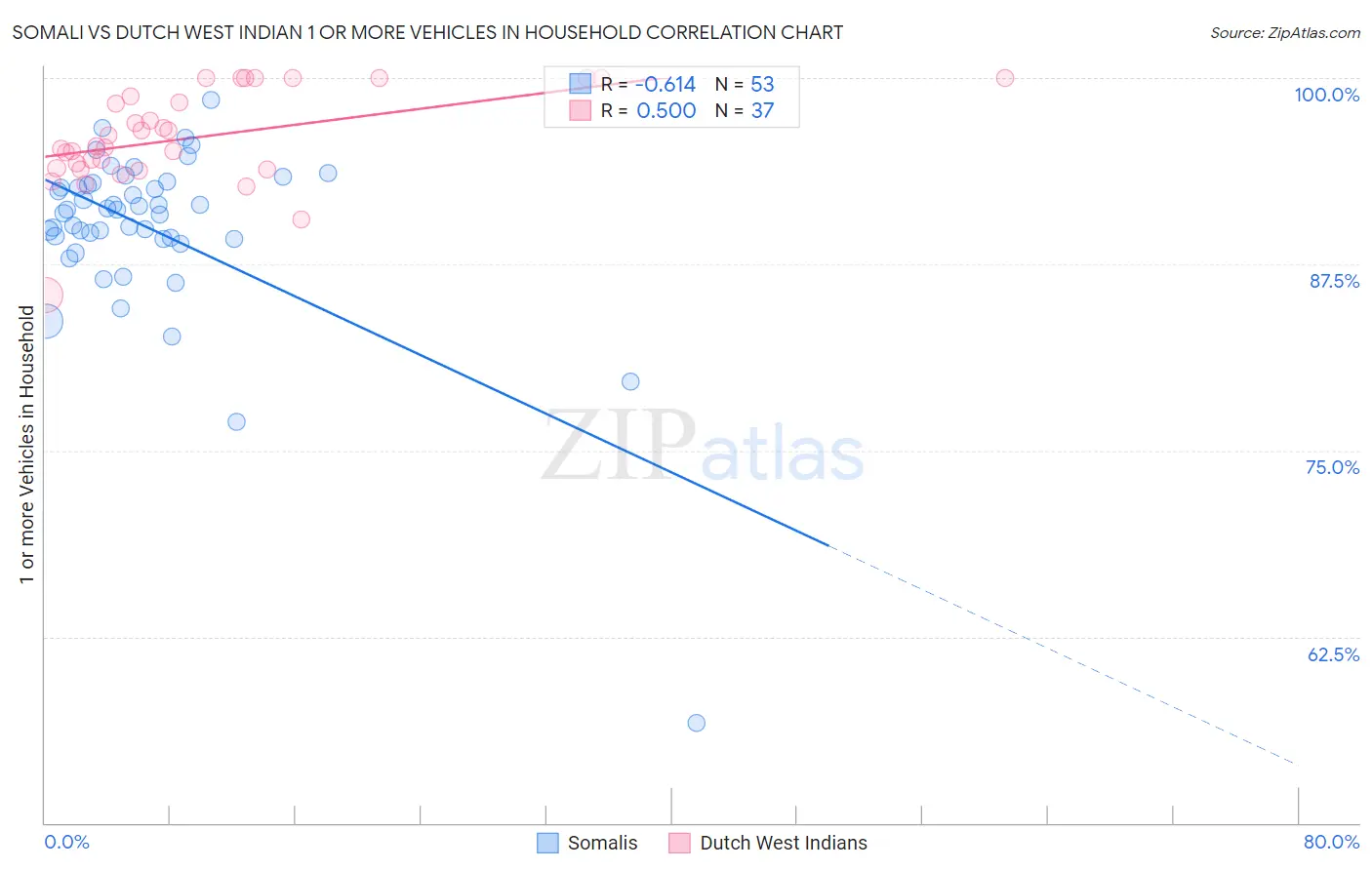 Somali vs Dutch West Indian 1 or more Vehicles in Household