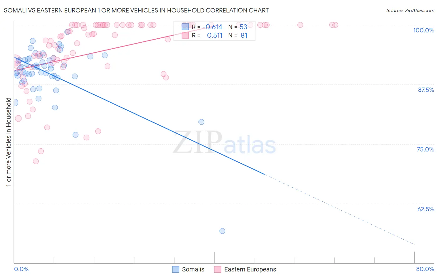 Somali vs Eastern European 1 or more Vehicles in Household