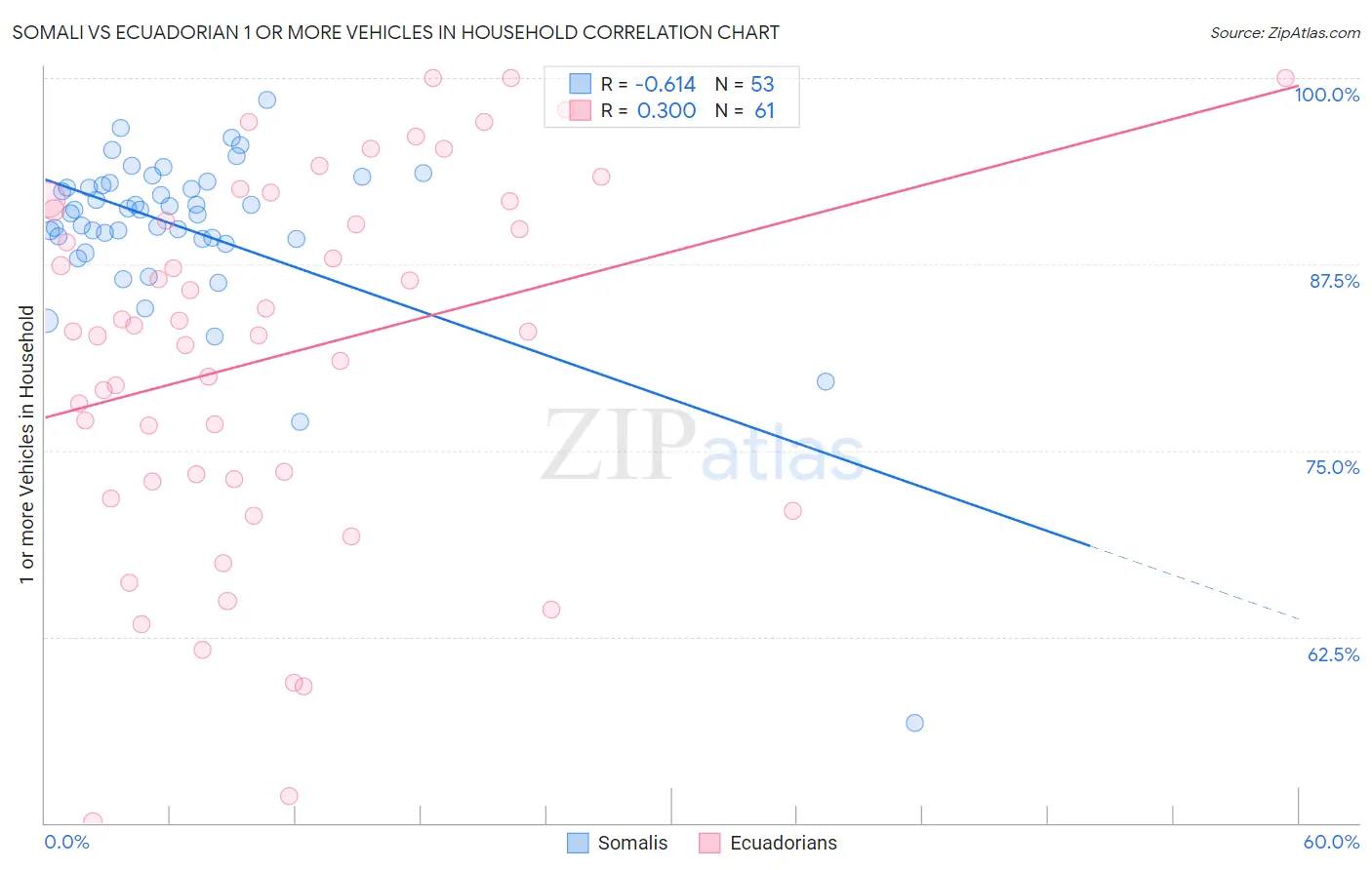 Somali vs Ecuadorian 1 or more Vehicles in Household