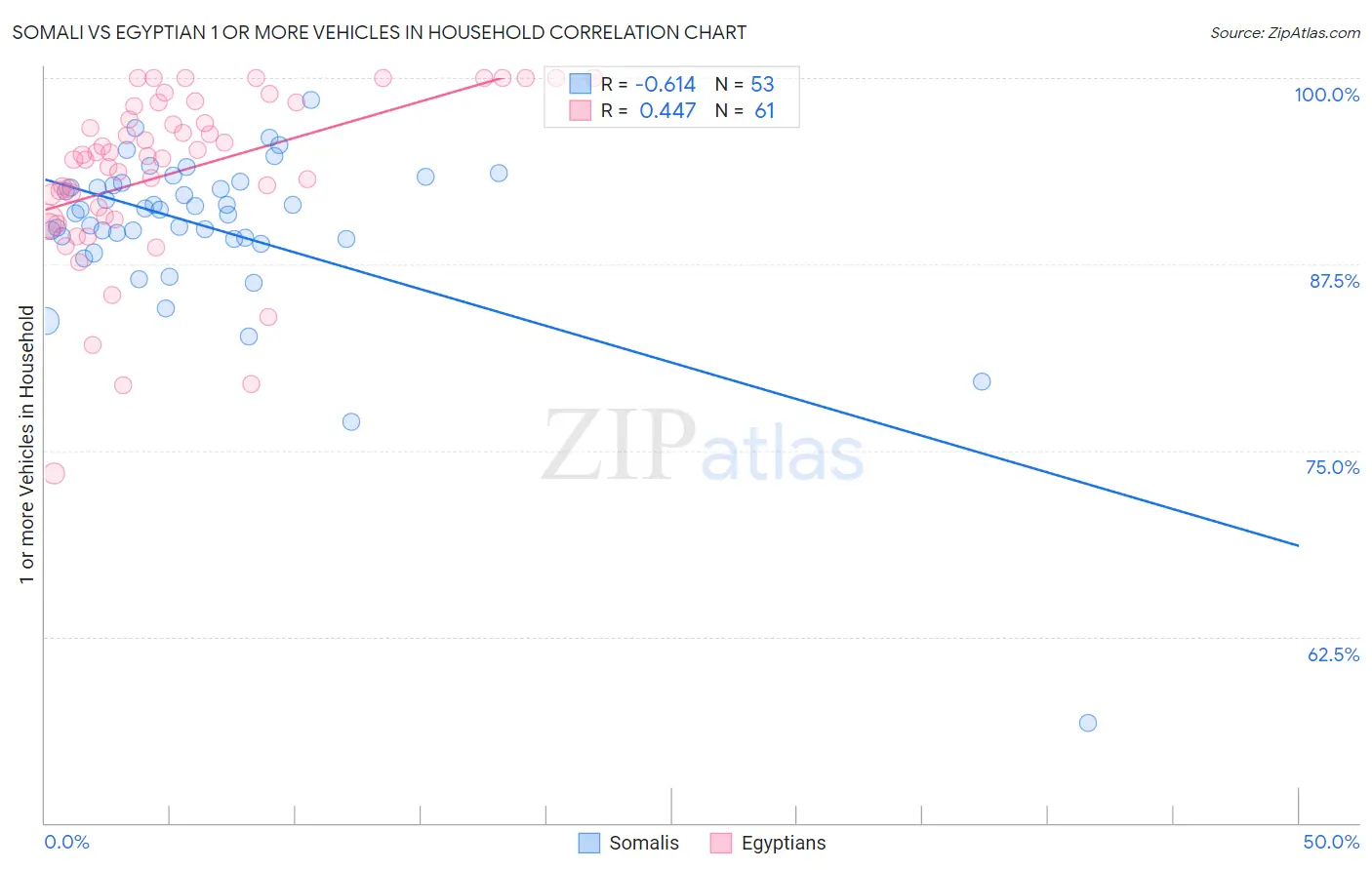 Somali vs Egyptian 1 or more Vehicles in Household