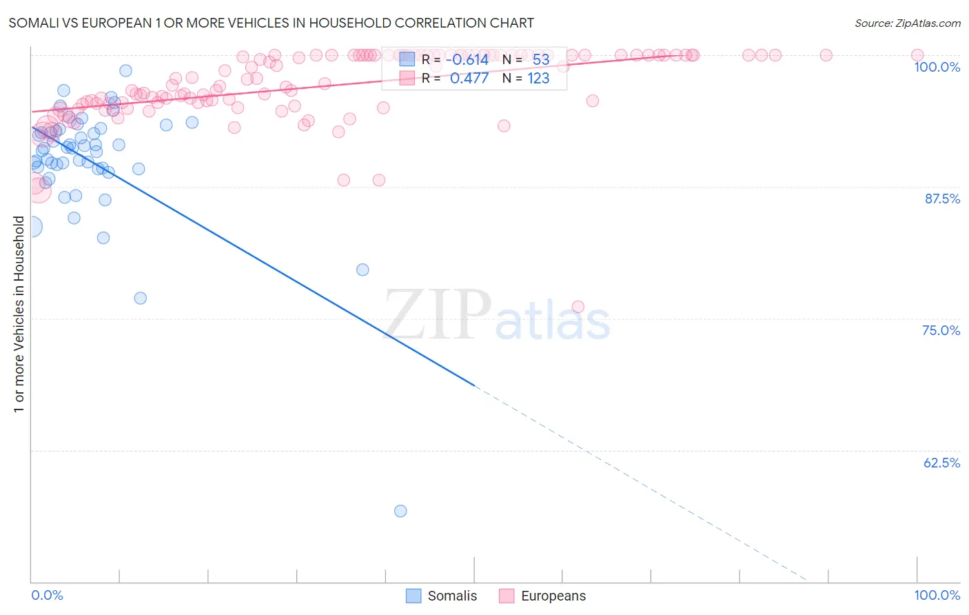 Somali vs European 1 or more Vehicles in Household