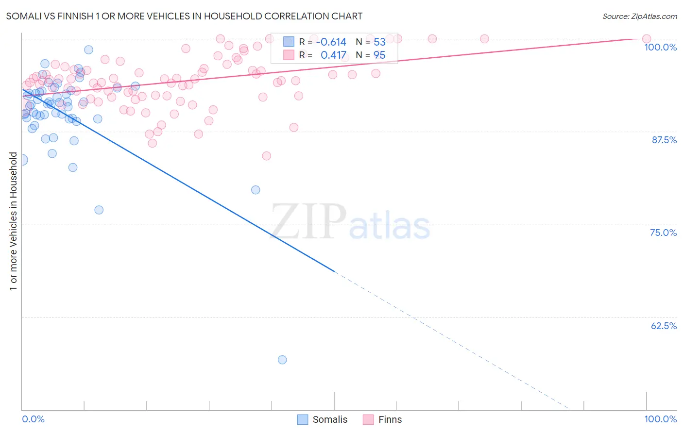 Somali vs Finnish 1 or more Vehicles in Household