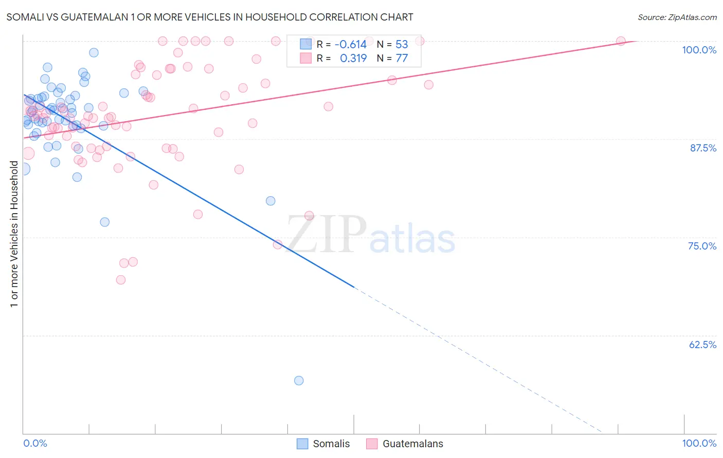 Somali vs Guatemalan 1 or more Vehicles in Household