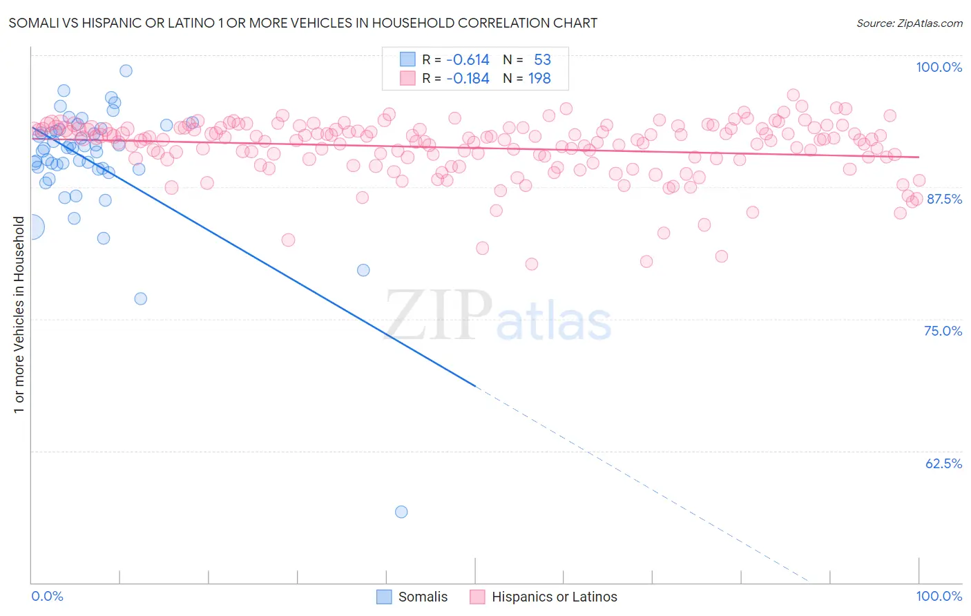 Somali vs Hispanic or Latino 1 or more Vehicles in Household