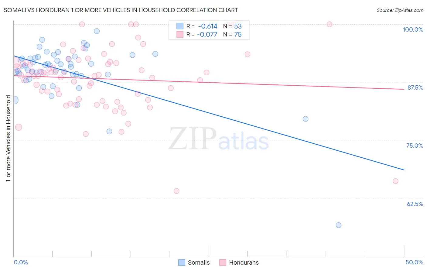 Somali vs Honduran 1 or more Vehicles in Household
