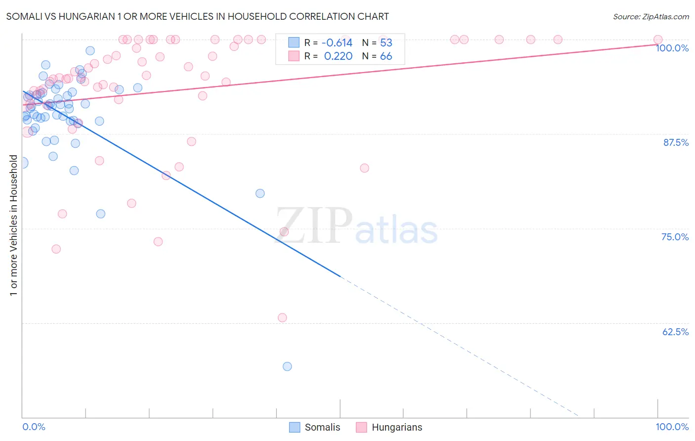 Somali vs Hungarian 1 or more Vehicles in Household
