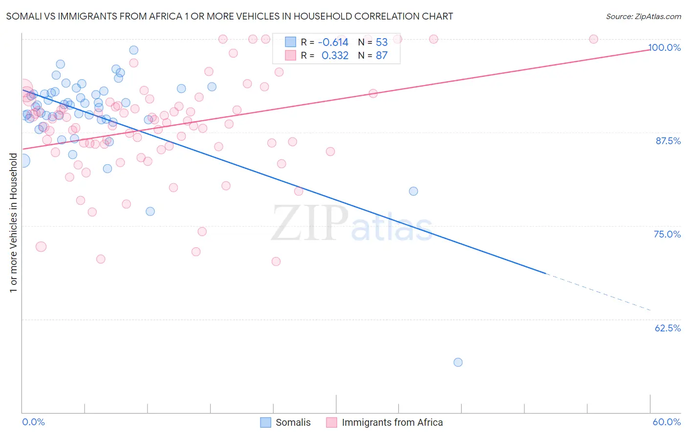 Somali vs Immigrants from Africa 1 or more Vehicles in Household