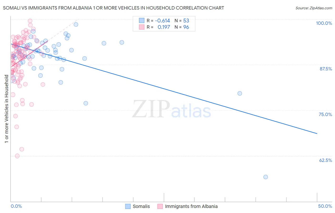 Somali vs Immigrants from Albania 1 or more Vehicles in Household