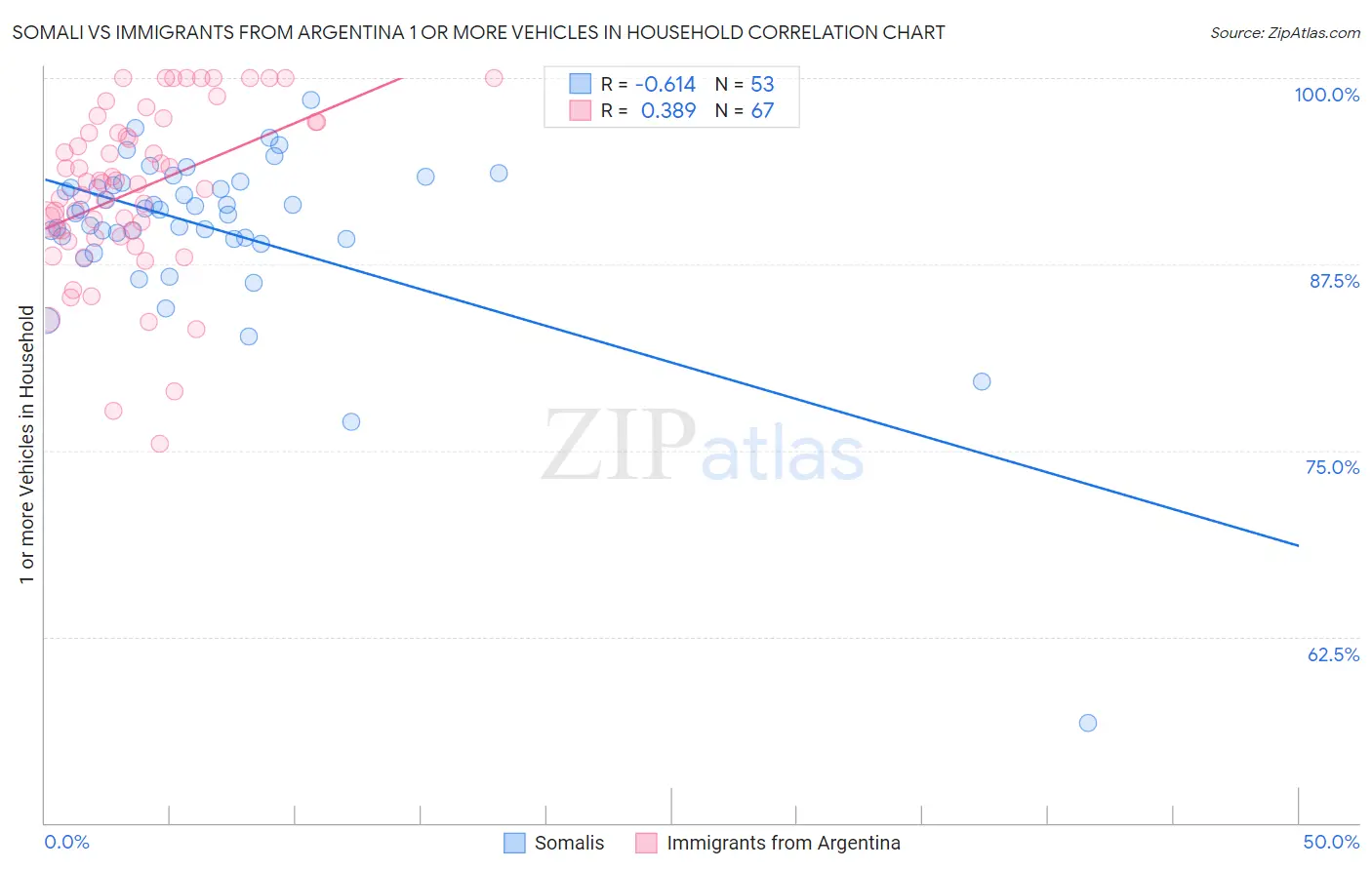Somali vs Immigrants from Argentina 1 or more Vehicles in Household
