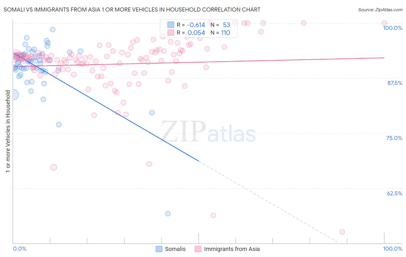 Somali vs Immigrants from Asia 1 or more Vehicles in Household