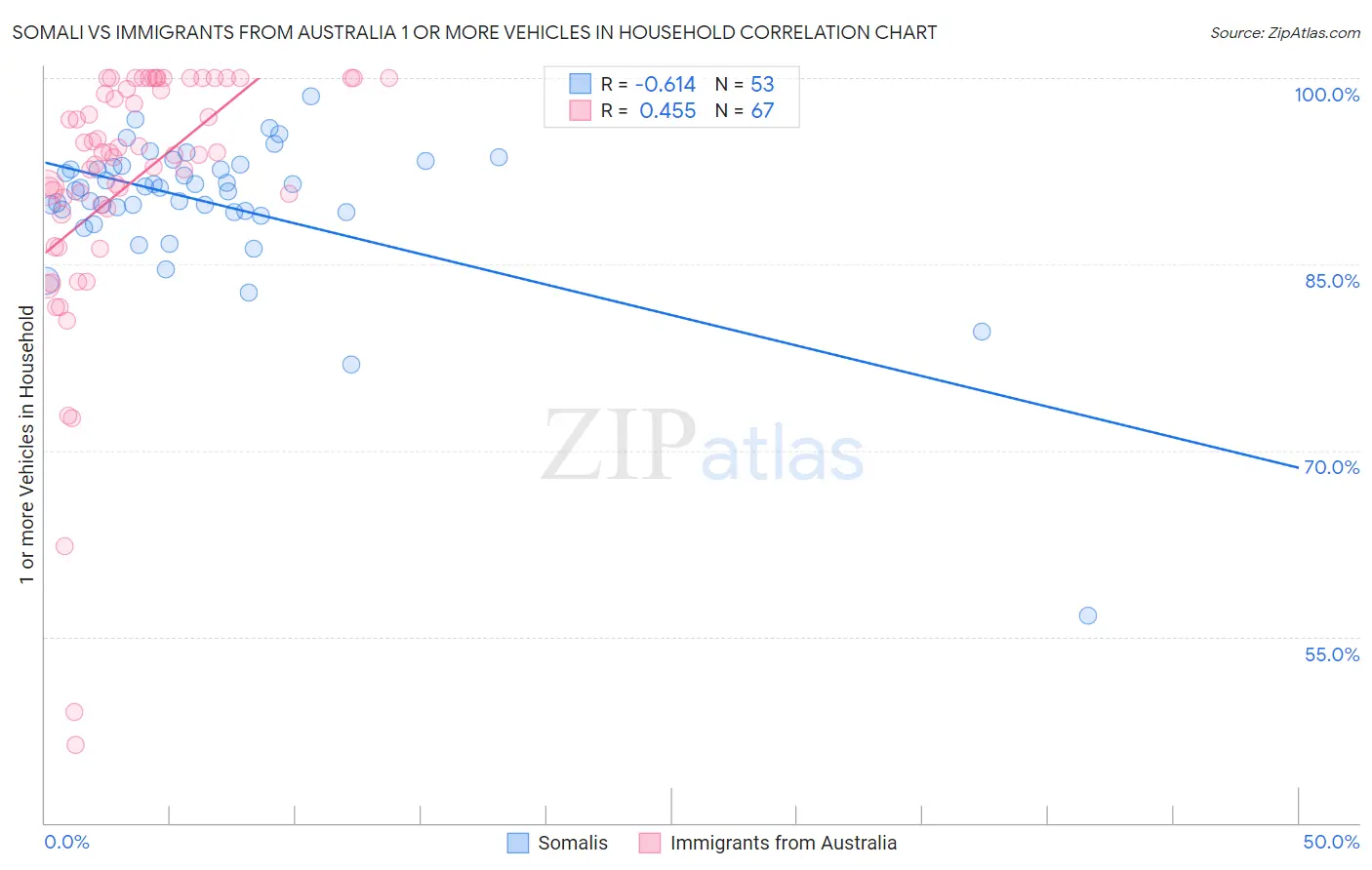 Somali vs Immigrants from Australia 1 or more Vehicles in Household