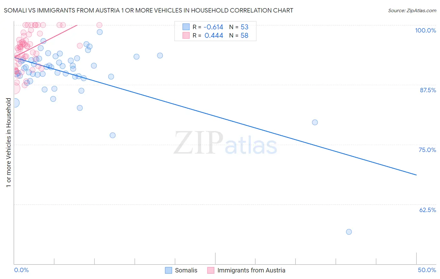 Somali vs Immigrants from Austria 1 or more Vehicles in Household