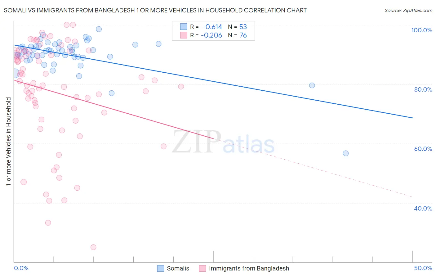 Somali vs Immigrants from Bangladesh 1 or more Vehicles in Household