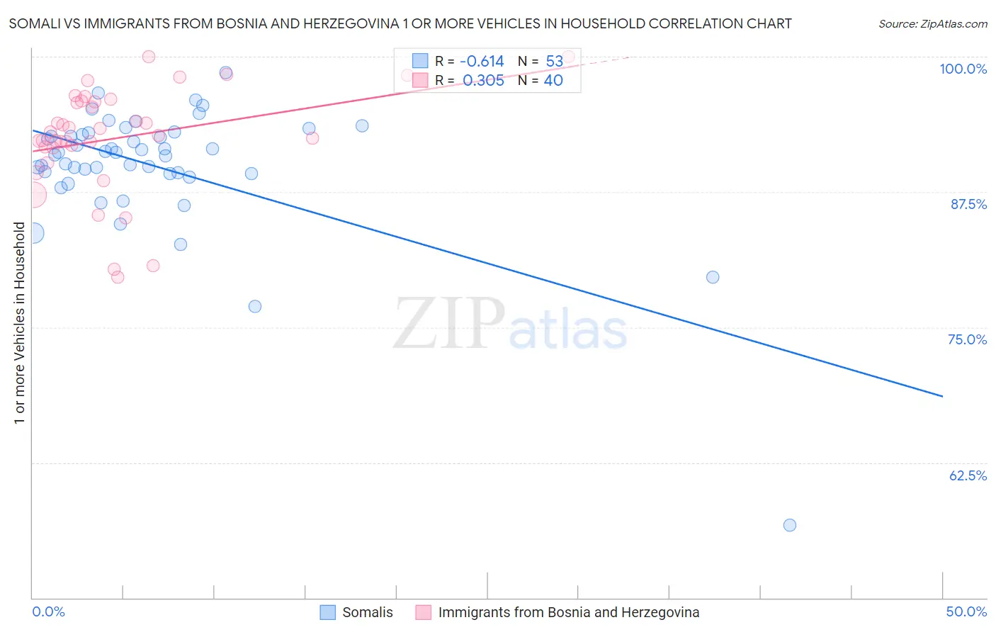 Somali vs Immigrants from Bosnia and Herzegovina 1 or more Vehicles in Household