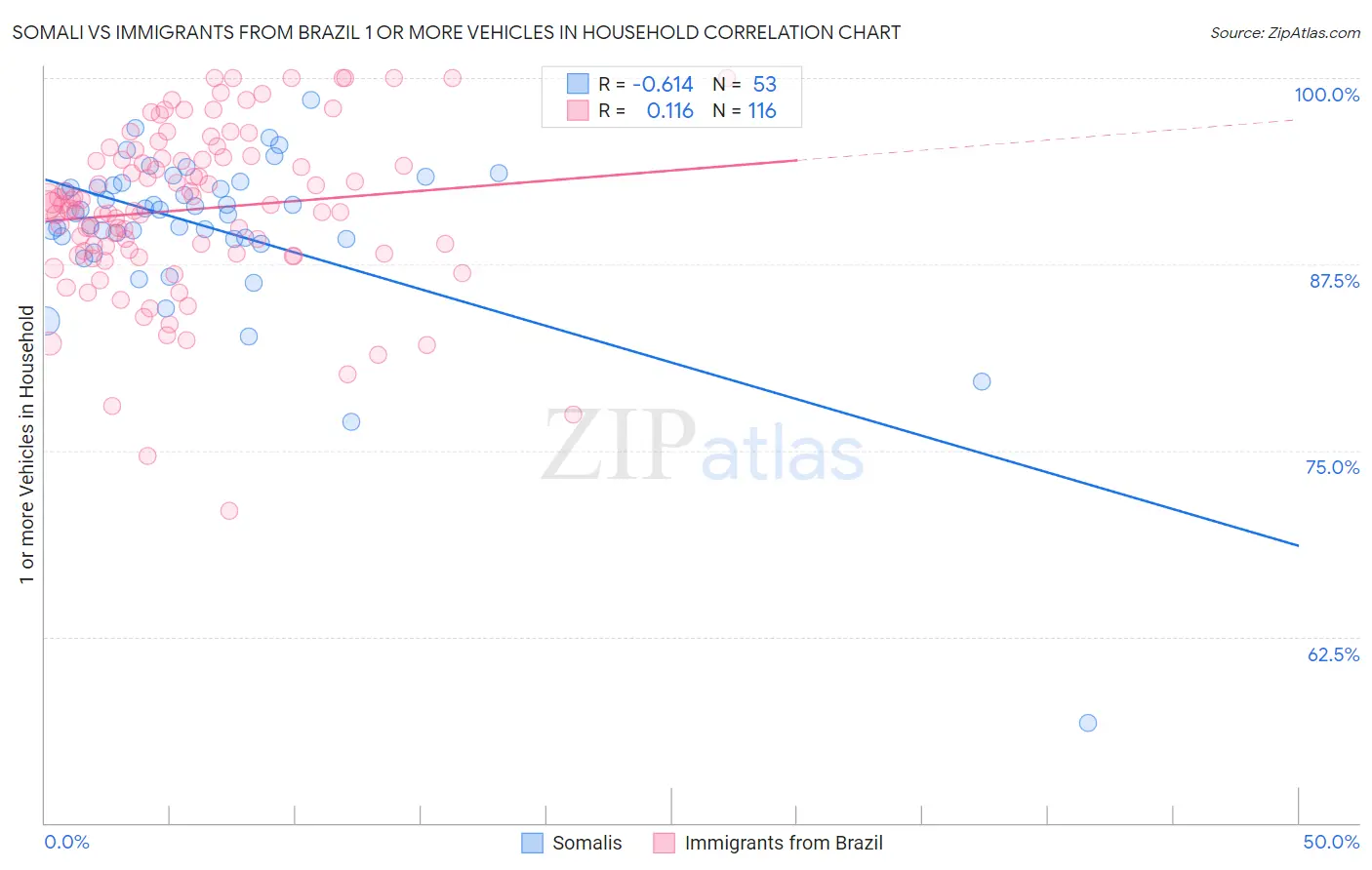 Somali vs Immigrants from Brazil 1 or more Vehicles in Household