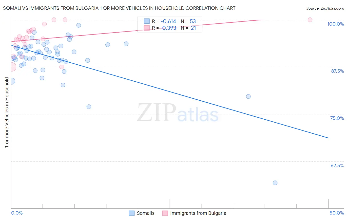 Somali vs Immigrants from Bulgaria 1 or more Vehicles in Household