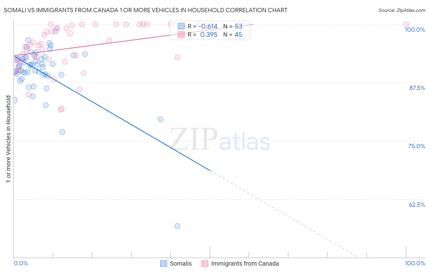 Somali vs Immigrants from Canada 1 or more Vehicles in Household