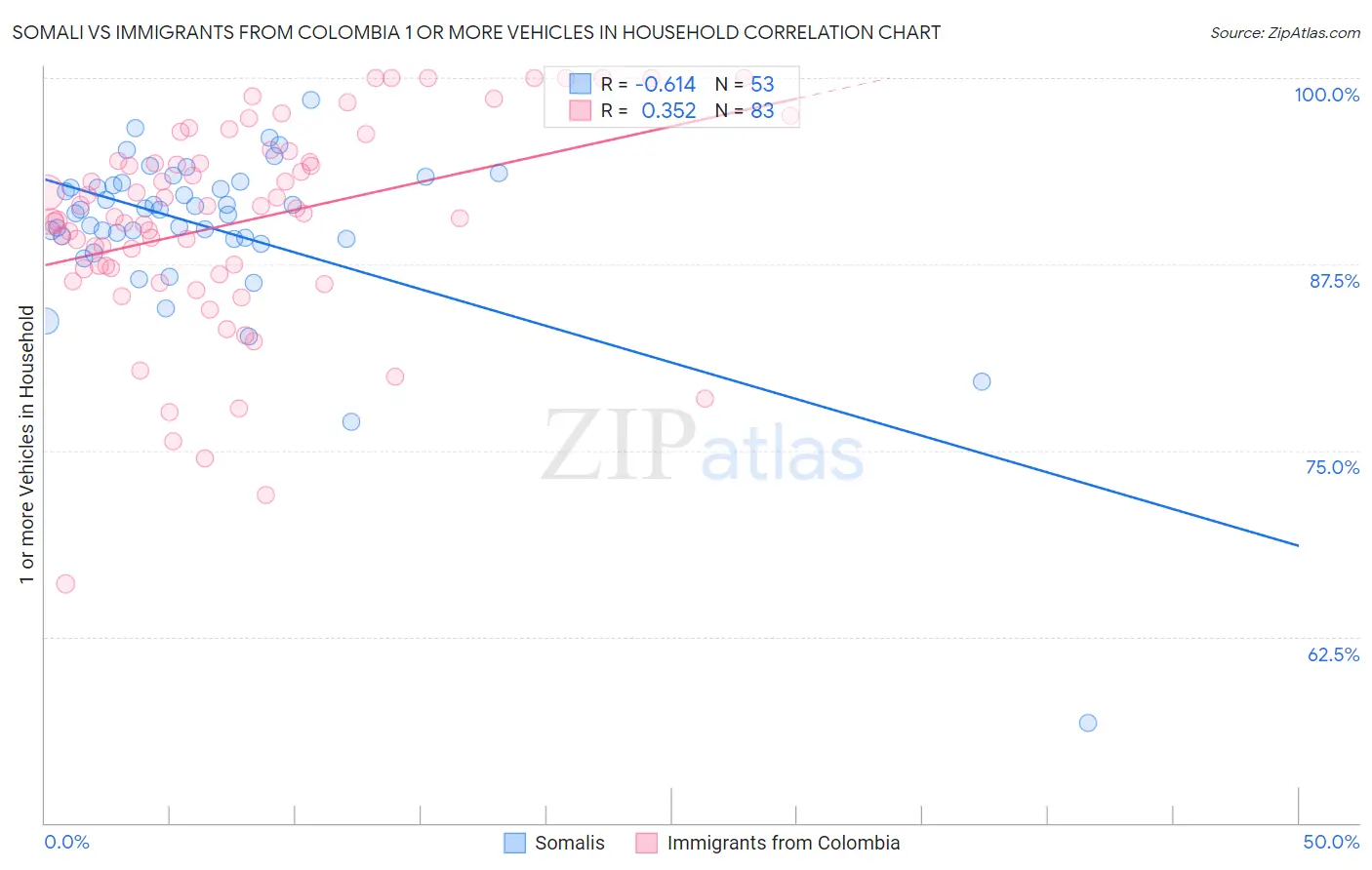 Somali vs Immigrants from Colombia 1 or more Vehicles in Household