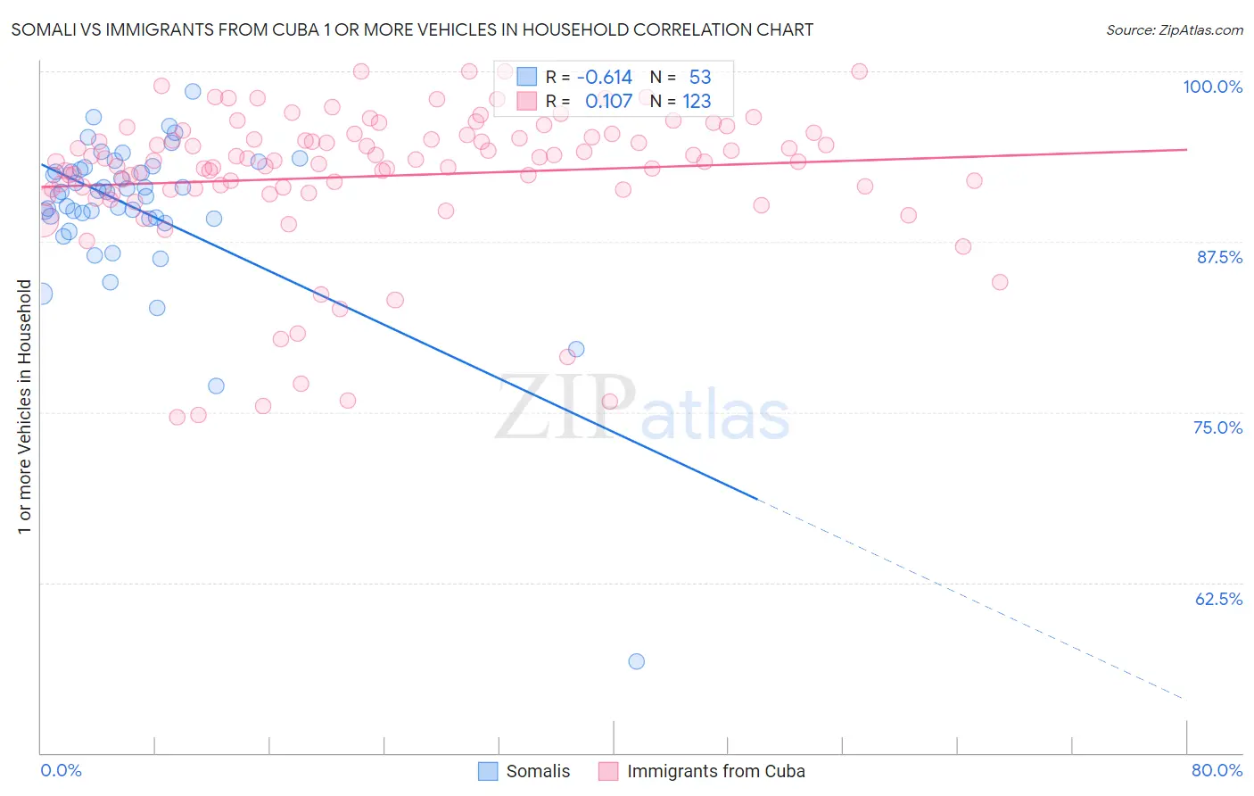 Somali vs Immigrants from Cuba 1 or more Vehicles in Household