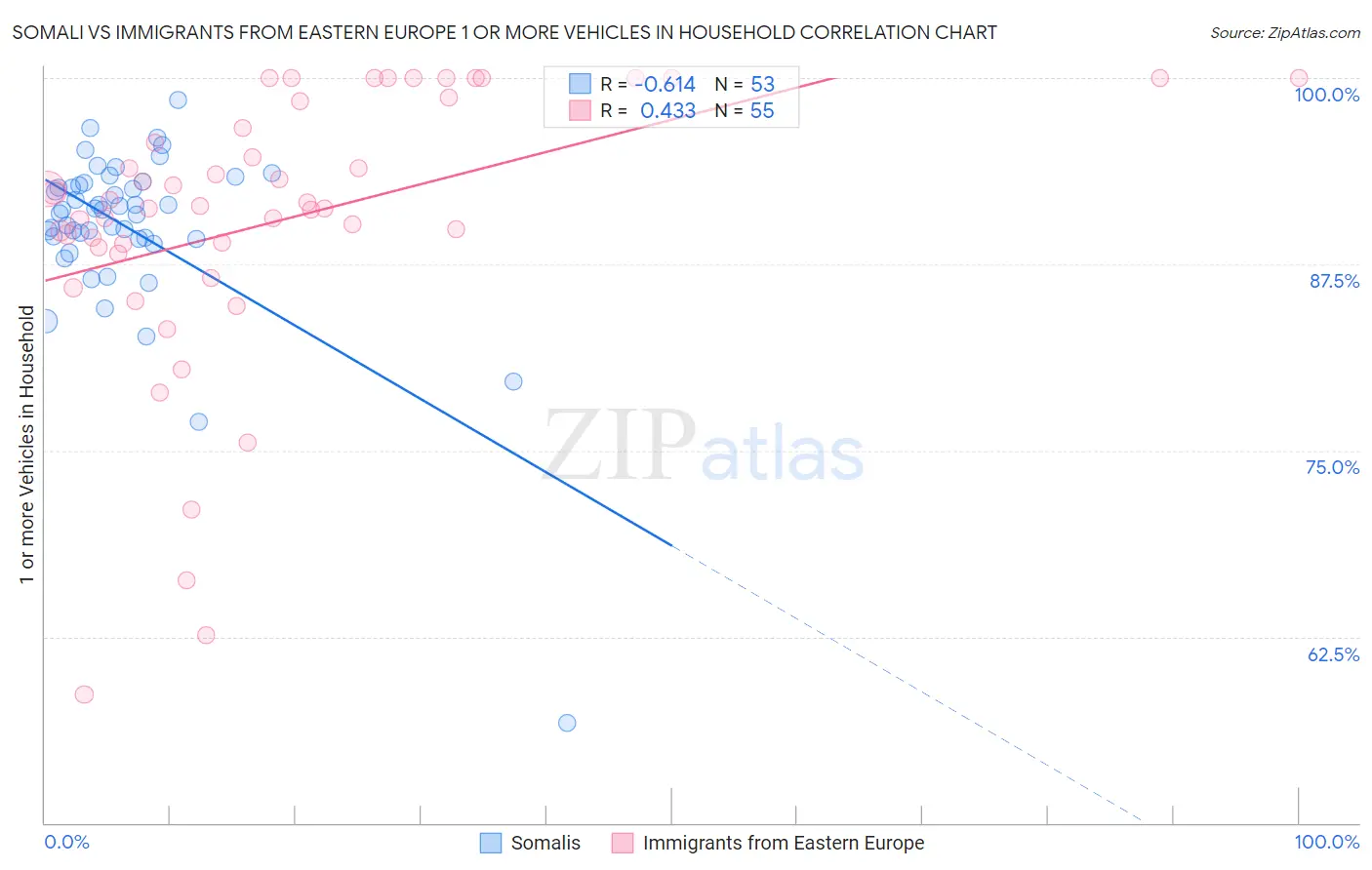 Somali vs Immigrants from Eastern Europe 1 or more Vehicles in Household