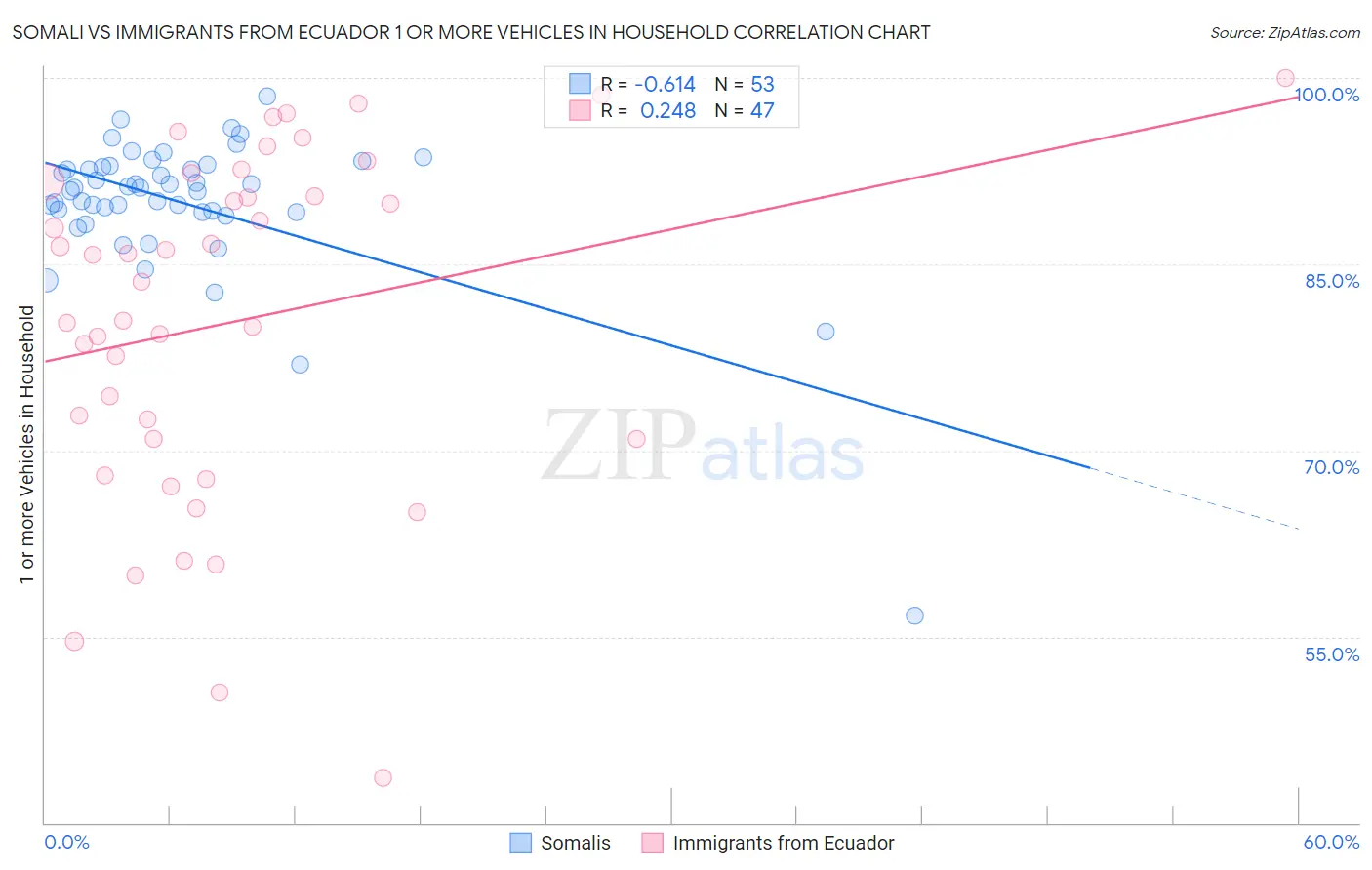 Somali vs Immigrants from Ecuador 1 or more Vehicles in Household