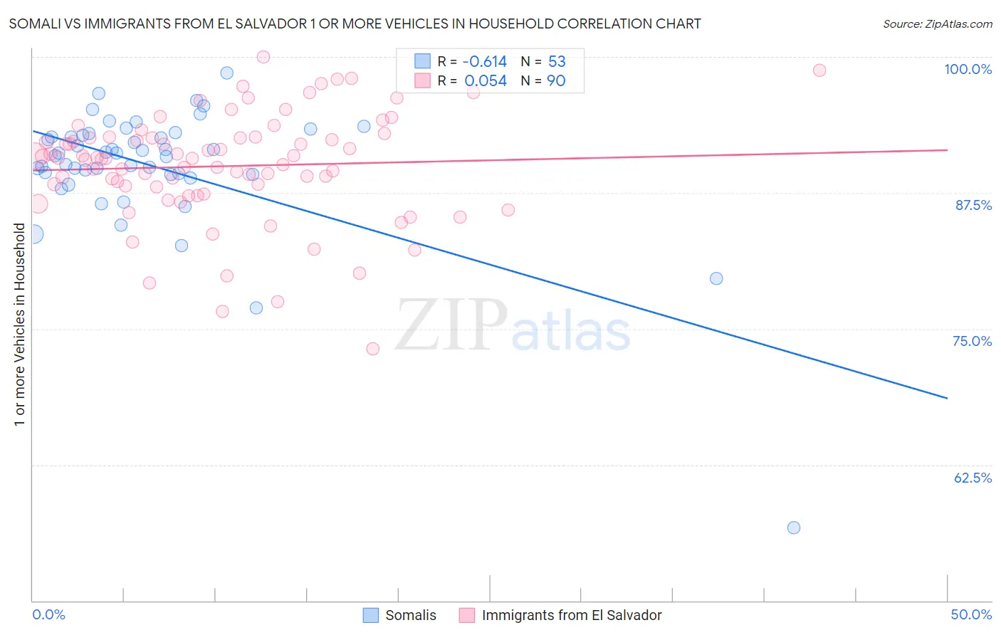 Somali vs Immigrants from El Salvador 1 or more Vehicles in Household