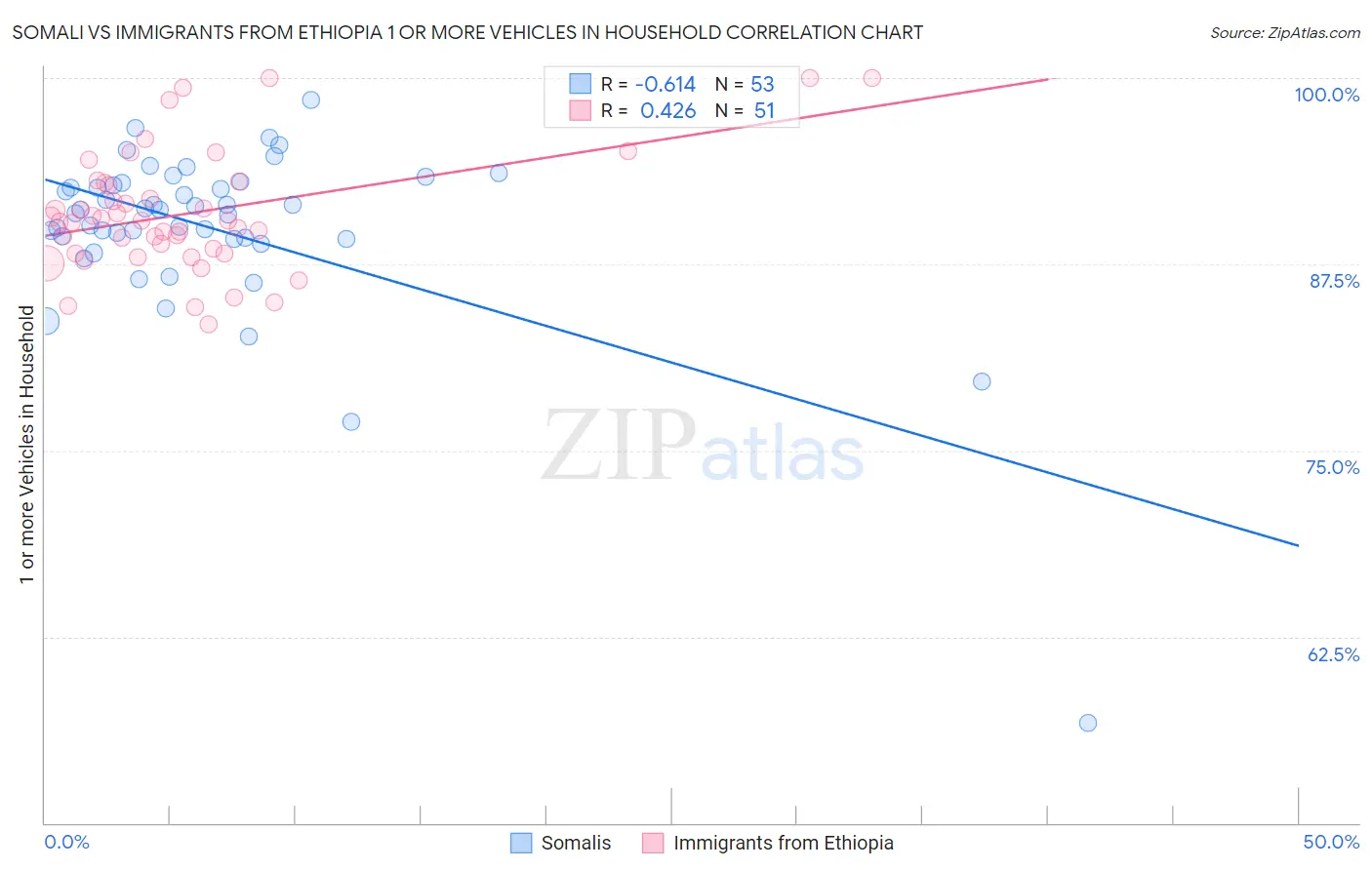 Somali vs Immigrants from Ethiopia 1 or more Vehicles in Household