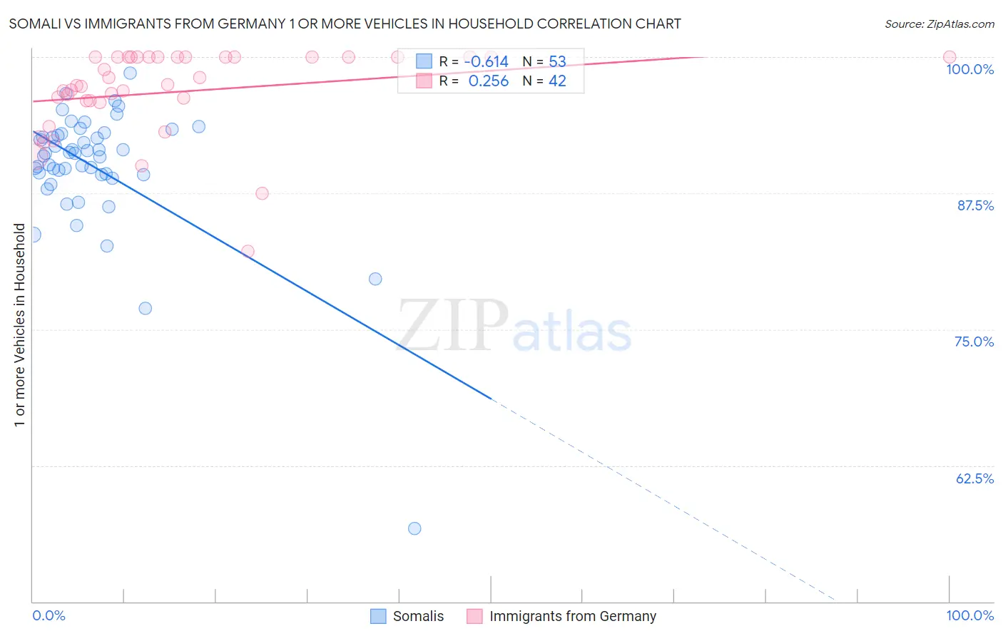 Somali vs Immigrants from Germany 1 or more Vehicles in Household