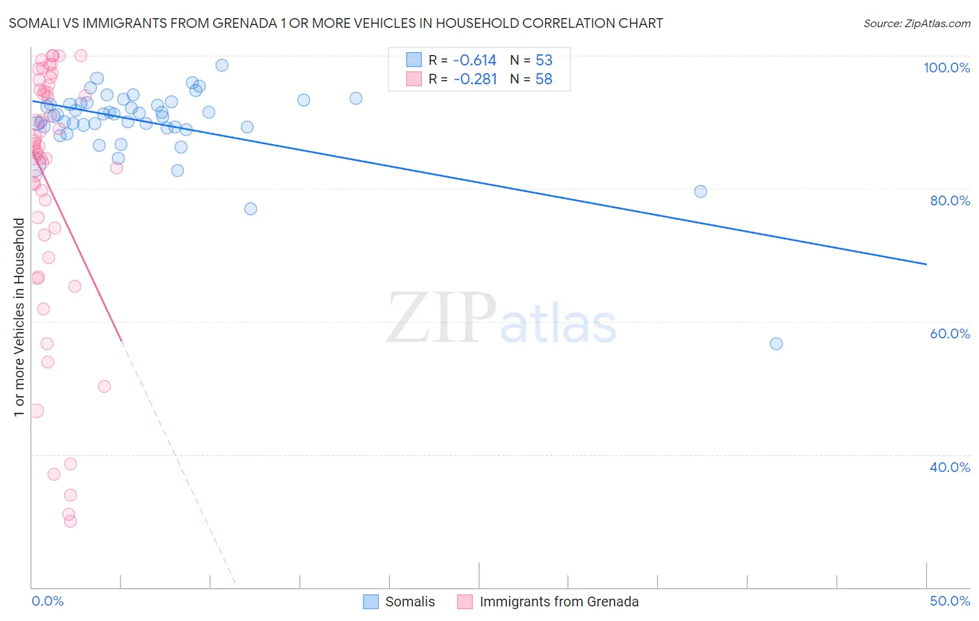 Somali vs Immigrants from Grenada 1 or more Vehicles in Household