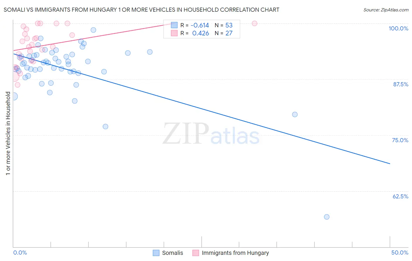 Somali vs Immigrants from Hungary 1 or more Vehicles in Household