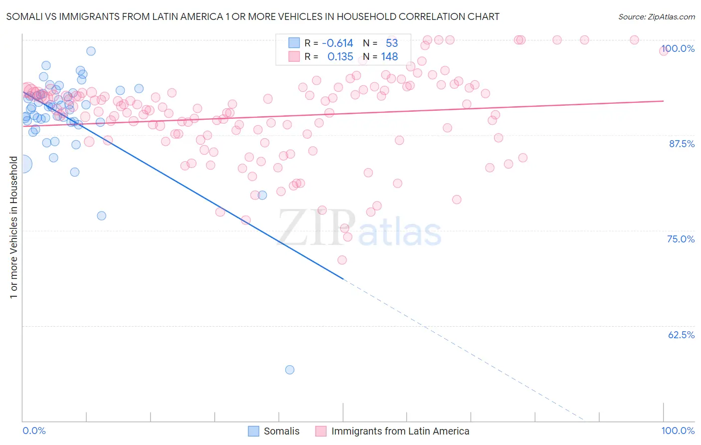 Somali vs Immigrants from Latin America 1 or more Vehicles in Household