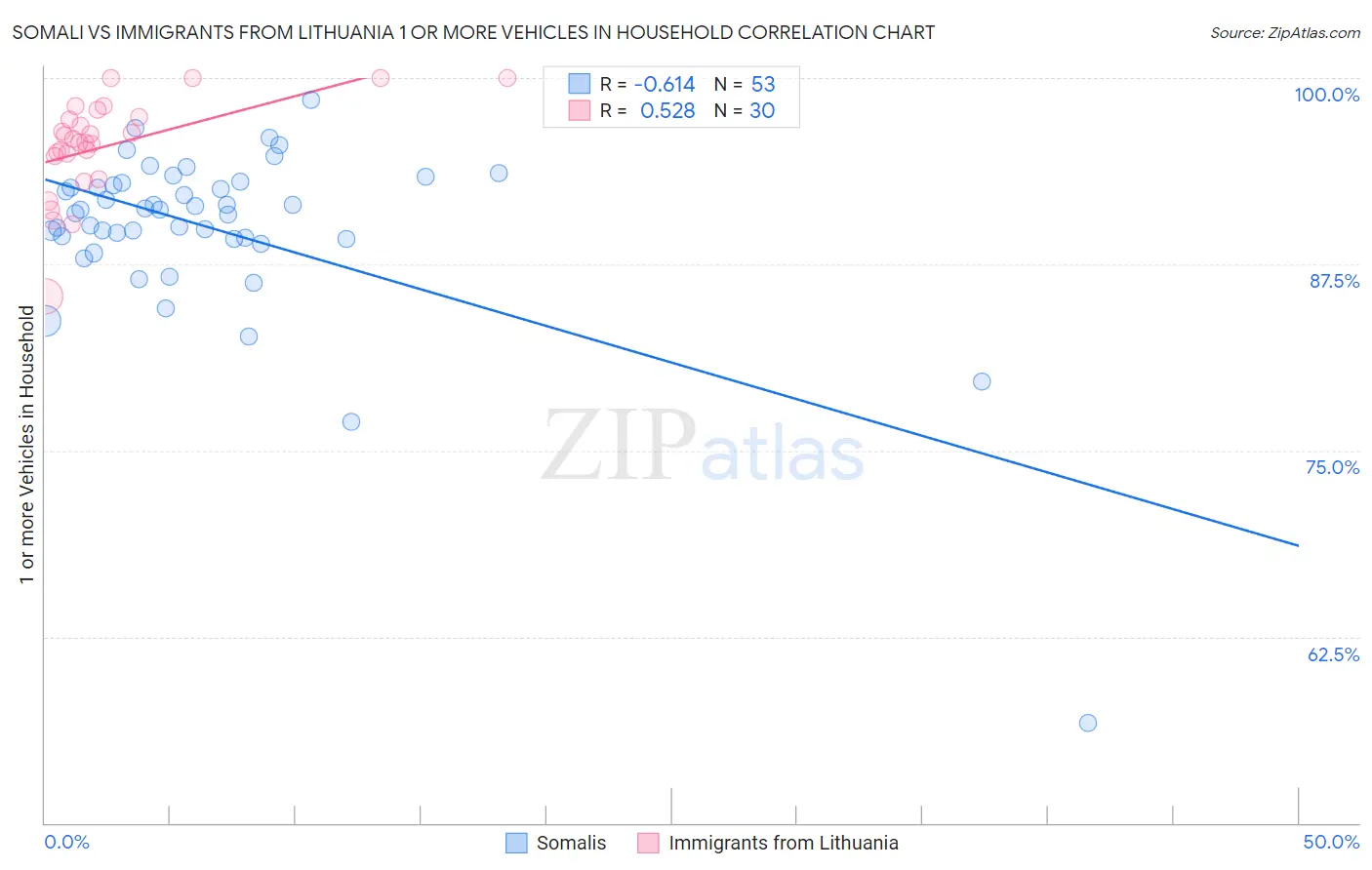 Somali vs Immigrants from Lithuania 1 or more Vehicles in Household