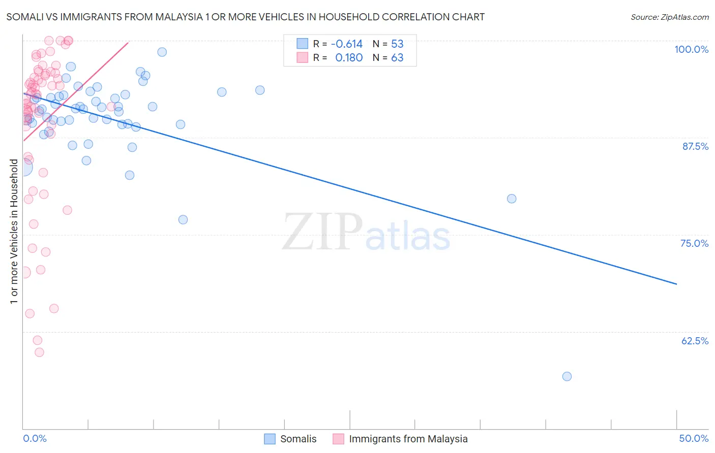 Somali vs Immigrants from Malaysia 1 or more Vehicles in Household