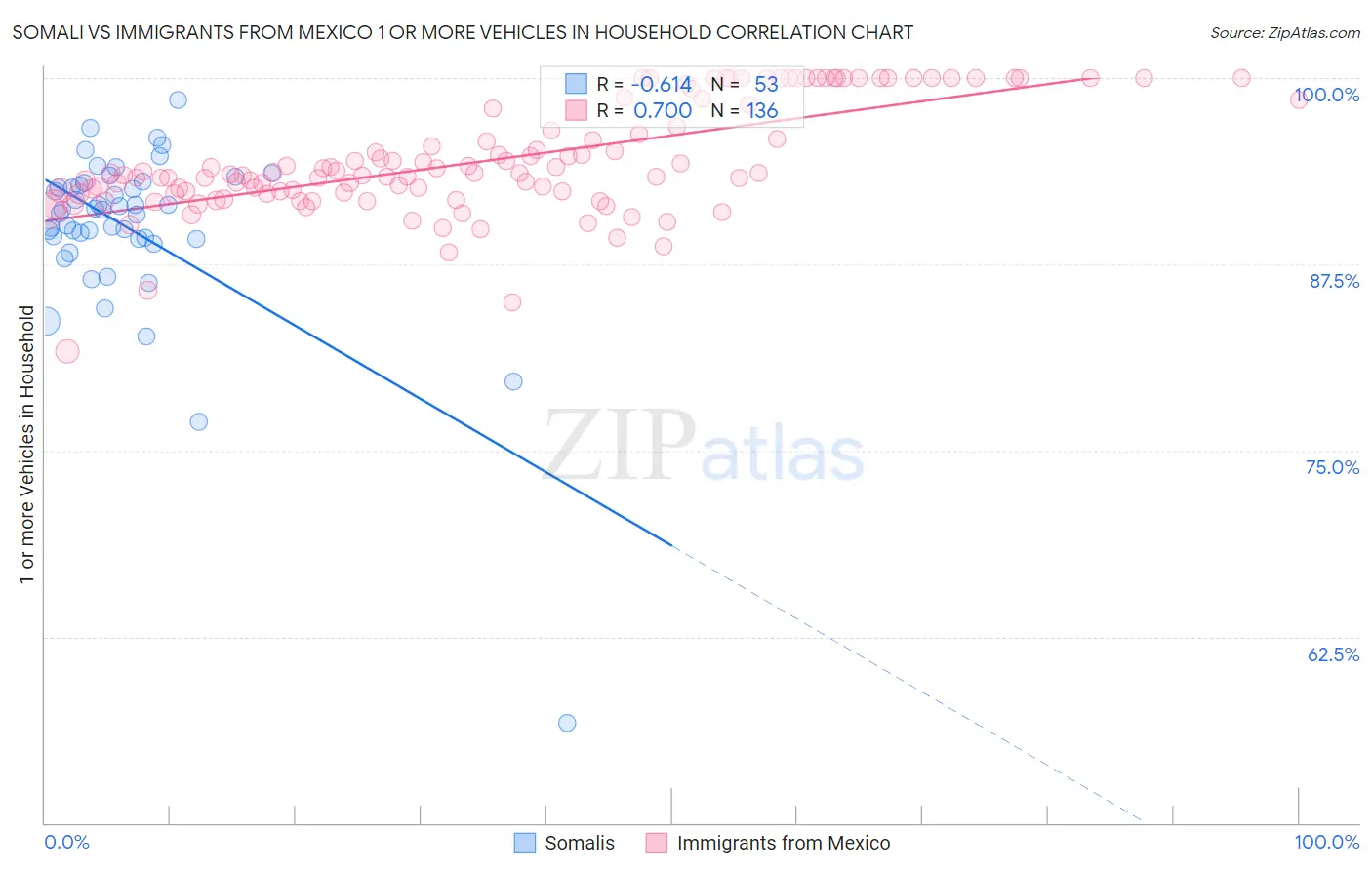 Somali vs Immigrants from Mexico 1 or more Vehicles in Household