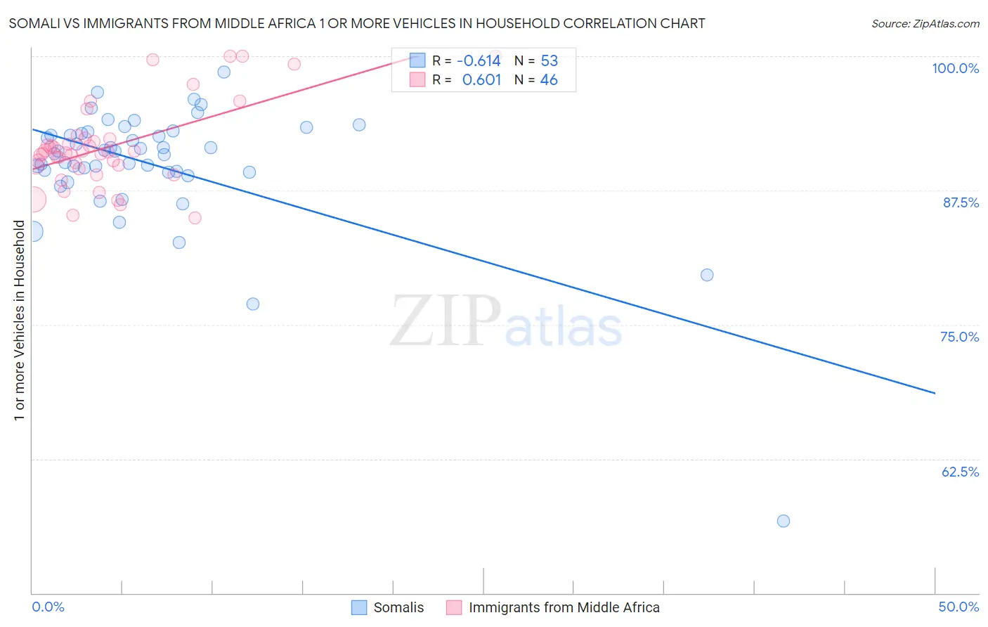 Somali vs Immigrants from Middle Africa 1 or more Vehicles in Household