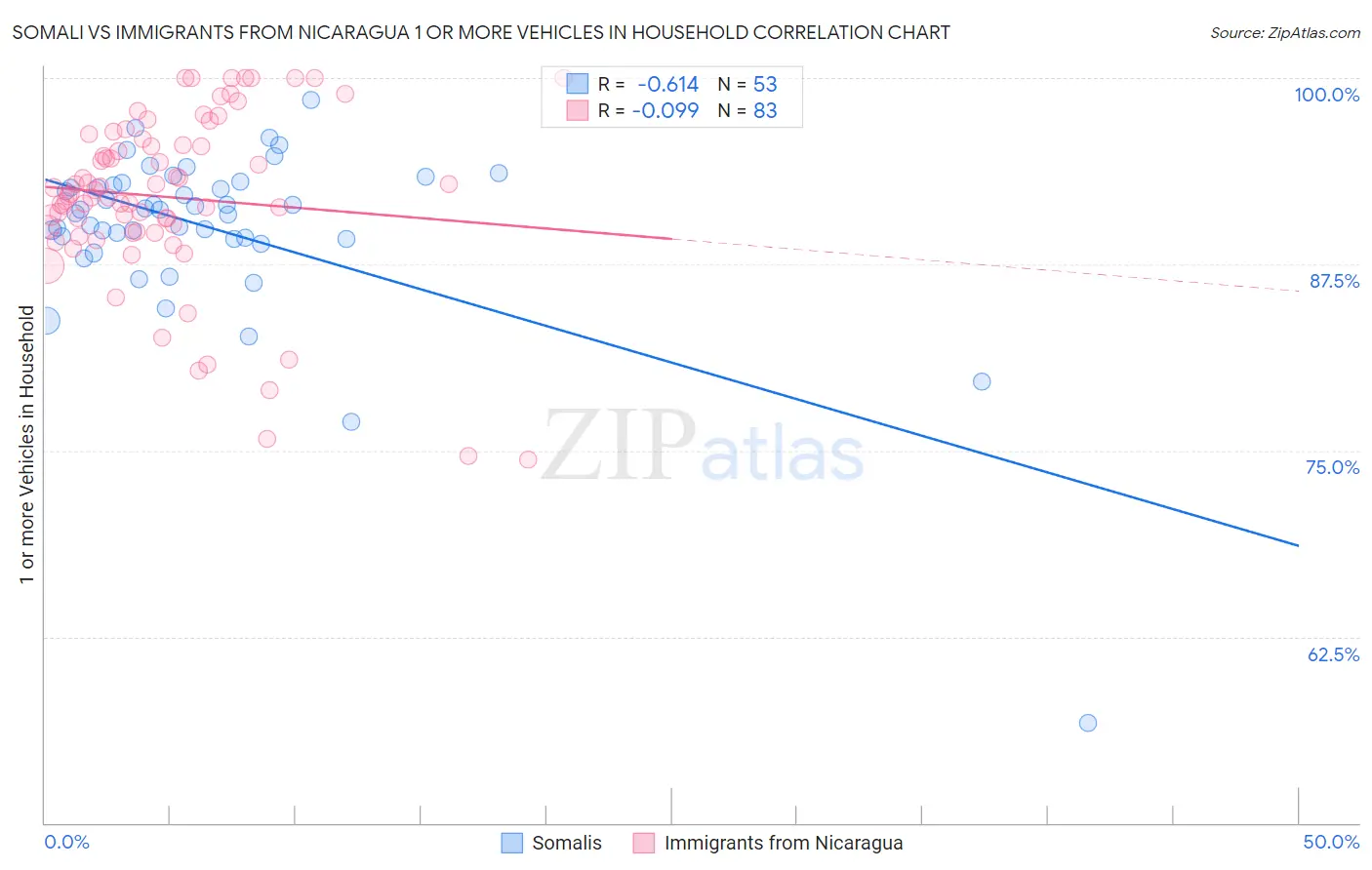 Somali vs Immigrants from Nicaragua 1 or more Vehicles in Household