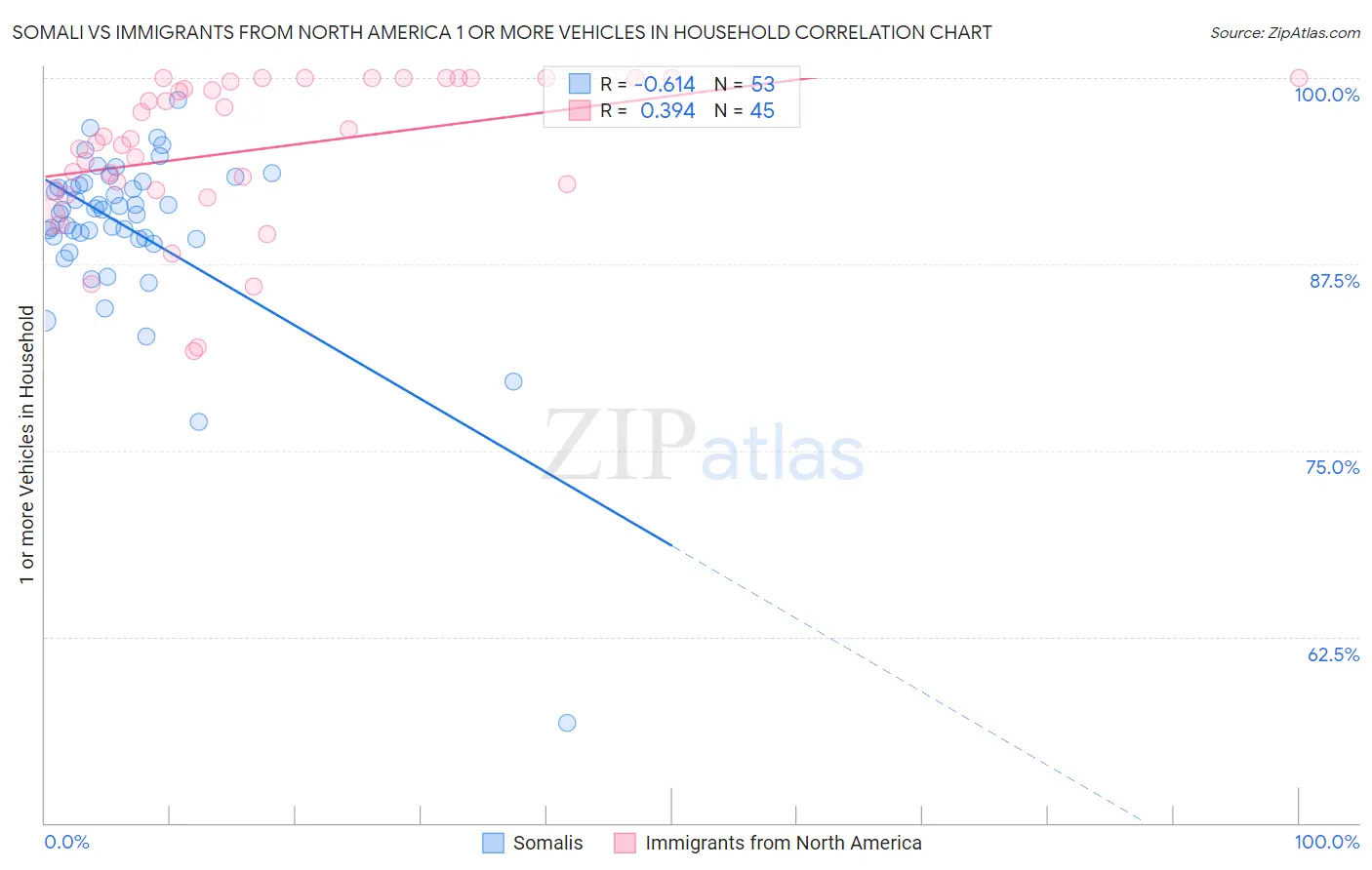 Somali vs Immigrants from North America 1 or more Vehicles in Household