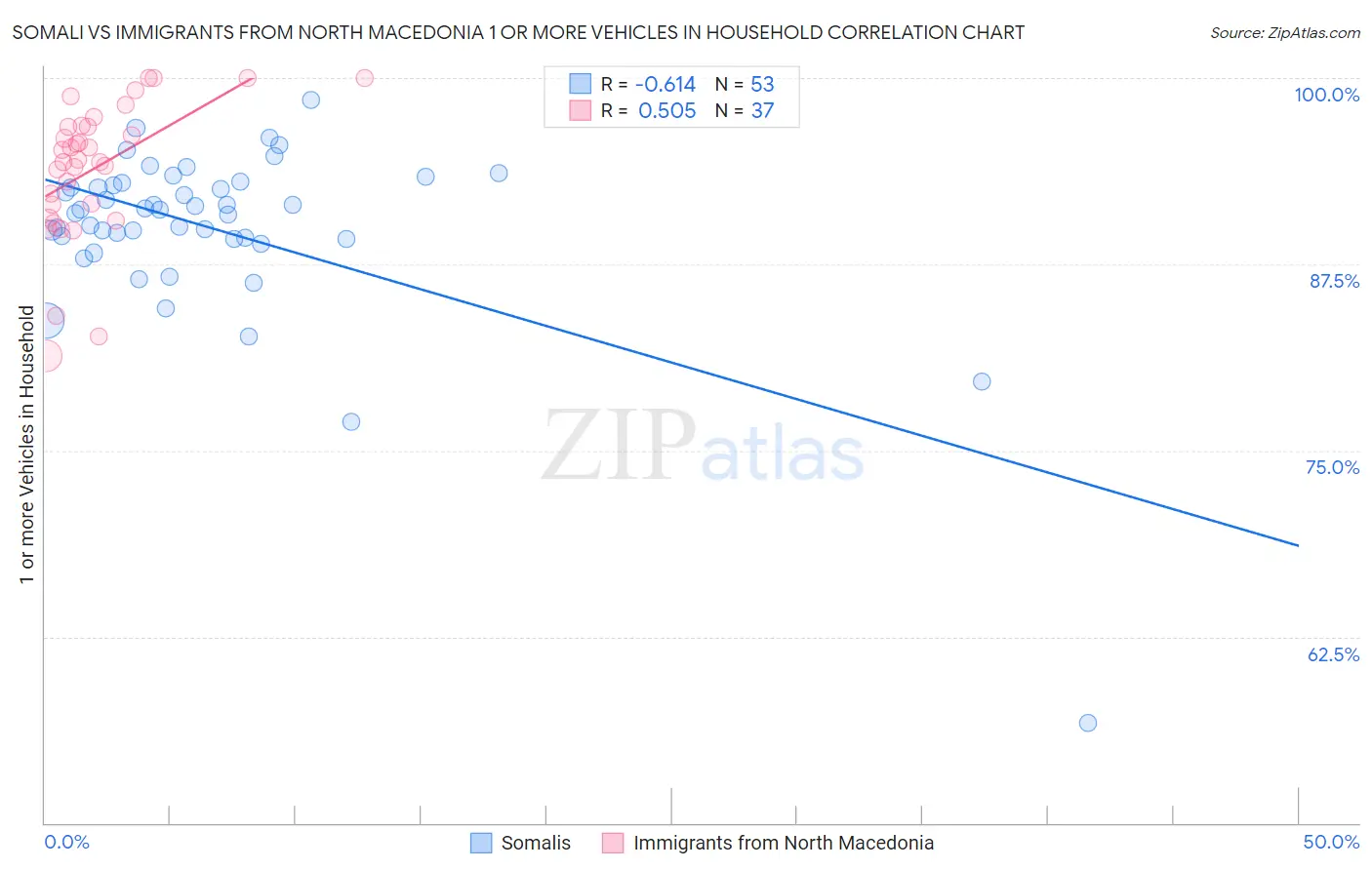 Somali vs Immigrants from North Macedonia 1 or more Vehicles in Household