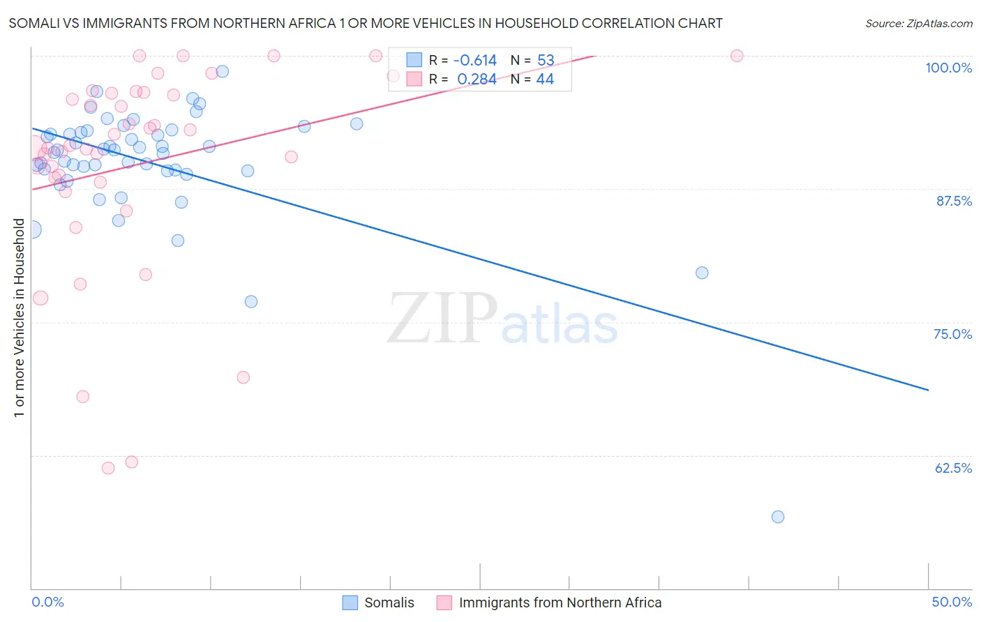 Somali vs Immigrants from Northern Africa 1 or more Vehicles in Household