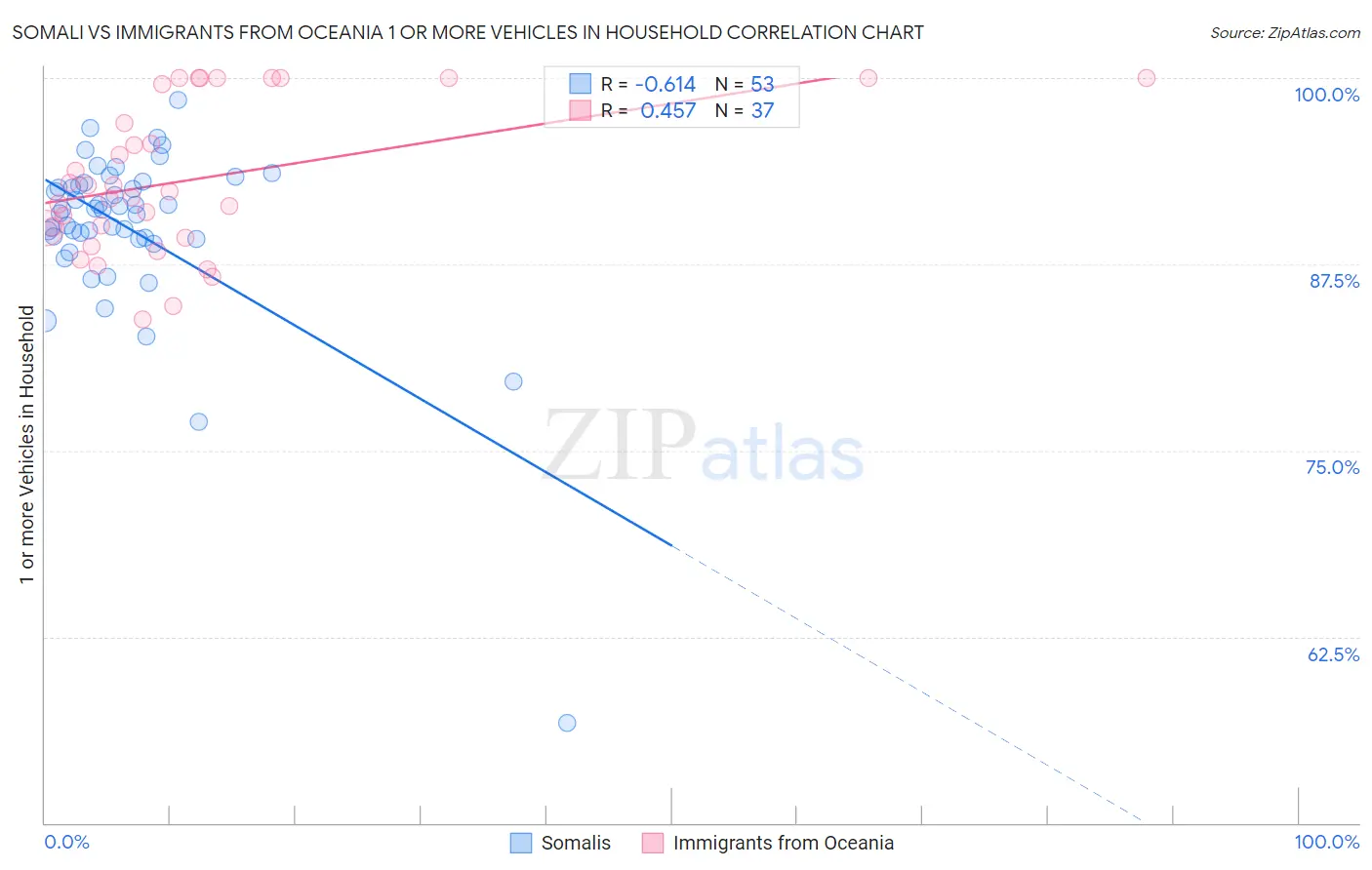 Somali vs Immigrants from Oceania 1 or more Vehicles in Household