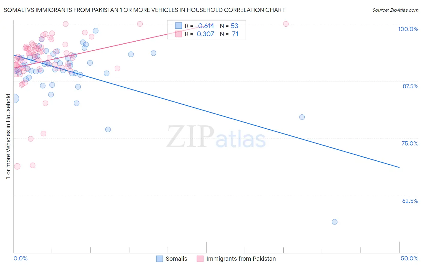 Somali vs Immigrants from Pakistan 1 or more Vehicles in Household